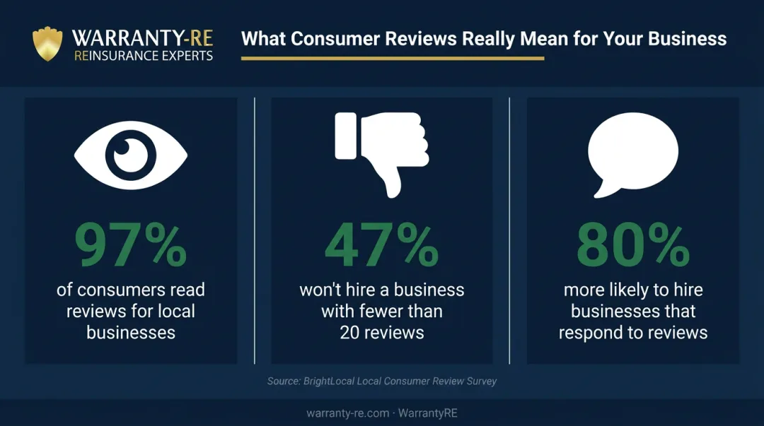 Three online review consumer behavior statistics impacting local electrical contractor lead generation