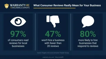 Three online review consumer behavior statistics impacting local electrical contractor lead generation