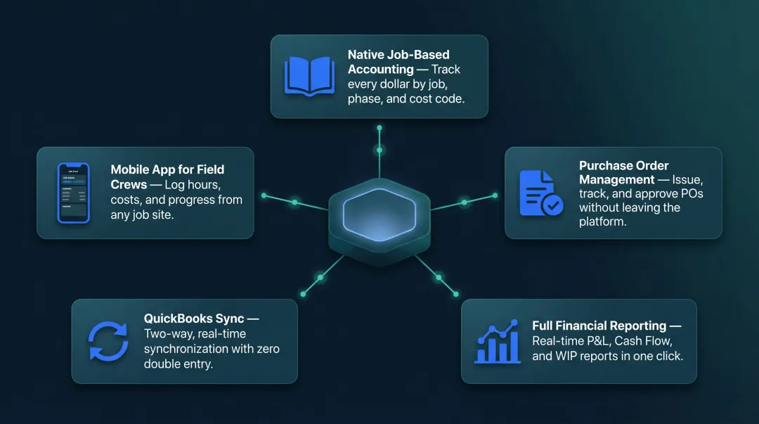 Knowify trade contractor platform five core features overview infographic