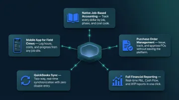 Knowify trade contractor platform five core features overview infographic