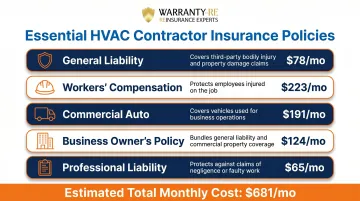 Five HVAC contractor insurance policy types with average monthly costs breakdown