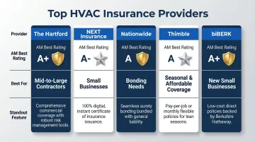 Top five HVAC contractor insurance providers comparison by rating and best use case