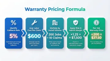 5-step labor warranty pricing calculation formula for roofing contractors infographic