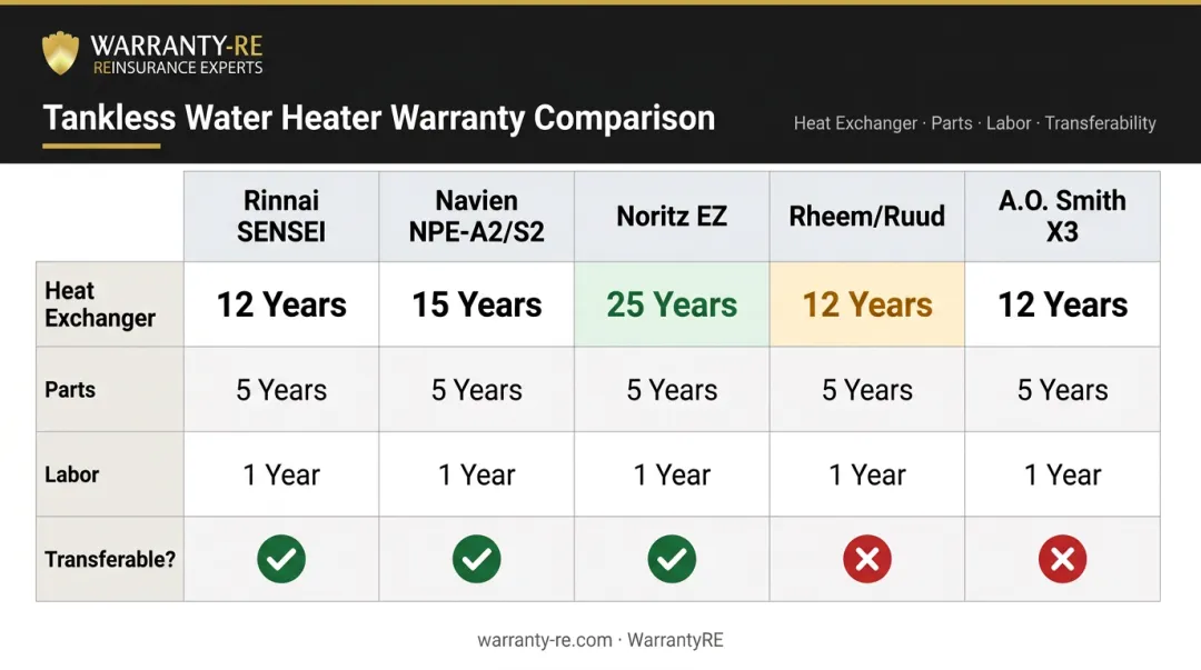 Tankless water heater warranty comparison chart five major brands side by side