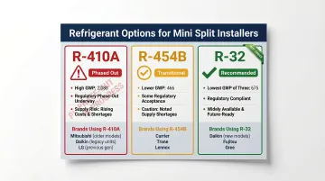 HVAC refrigerant comparison R-410A versus R-32 versus R-454B regulatory status infographic