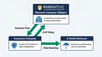 Administrator obligor reinsurance model three-entity structure flow diagram