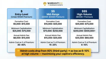 Three-tier electrical warranty reinsurance program cost comparison by annual premium volume
