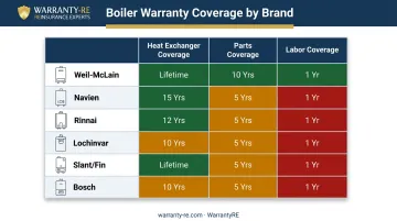 Boiler warranty comparison chart across five major brands by component coverage