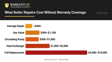 Boiler repair cost breakdown by component from valve to full replacement