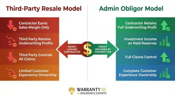 Admin obligor versus third-party warranty model profit comparison infographic