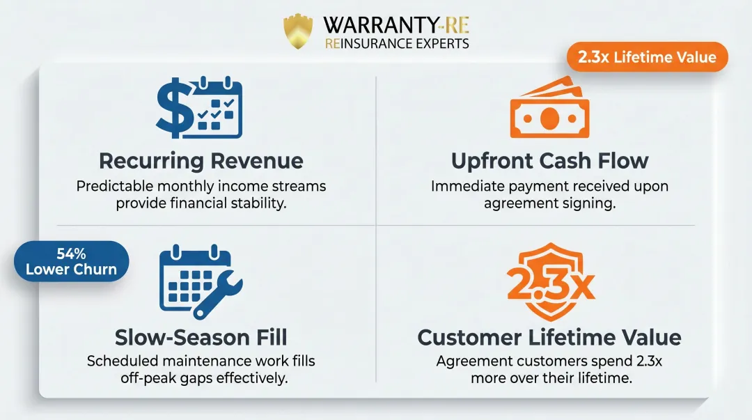 Four key business benefits of plumbing service agreements with lifetime value statistics