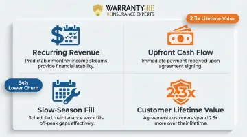 Four key business benefits of plumbing service agreements with lifetime value statistics