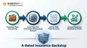 Reinsurance-backed service agreement financial structure flow diagram for plumbing contractors