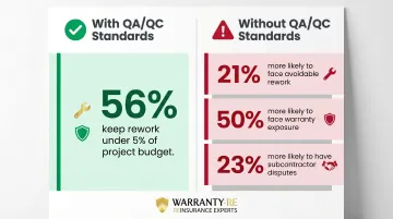 QA/QC process impact on rework costs and warranty exposure comparison infographic