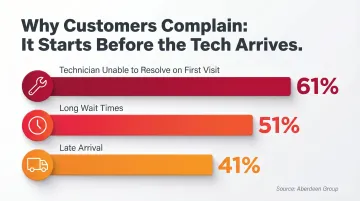 Top three HVAC customer complaint causes by percentage comparison infographic