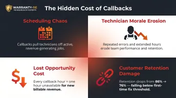 Four hidden HVAC callback costs beyond direct labor and fuel expenses