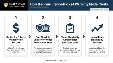 Four-step reinsurance-backed contractor warranty program process flow diagram
