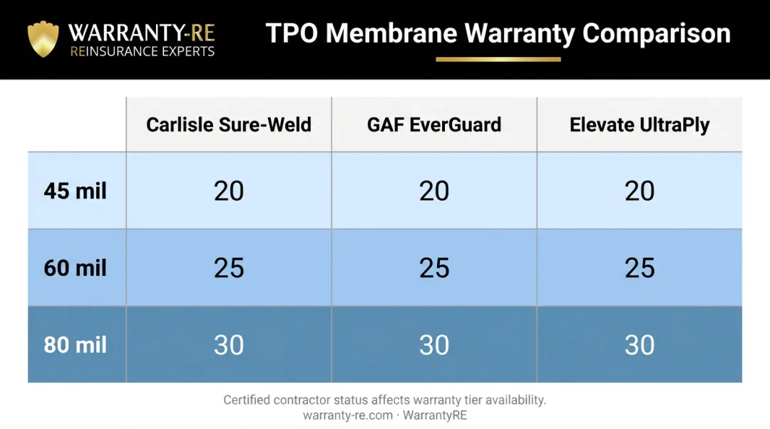 TPO warranty term comparison table by manufacturer and membrane thickness