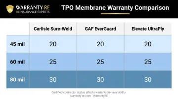 TPO warranty term comparison table by manufacturer and membrane thickness