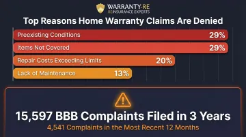 Home warranty claim denial reasons breakdown and complaint volume statistics infographic