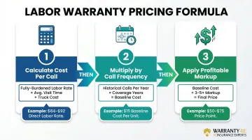 3-step labor warranty pricing formula with cost baseline and markup calculation