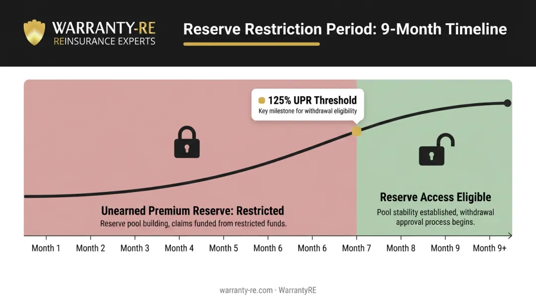 Warranty reinsurance 9-month reserve access timeline showing restricted and accessible fund phases