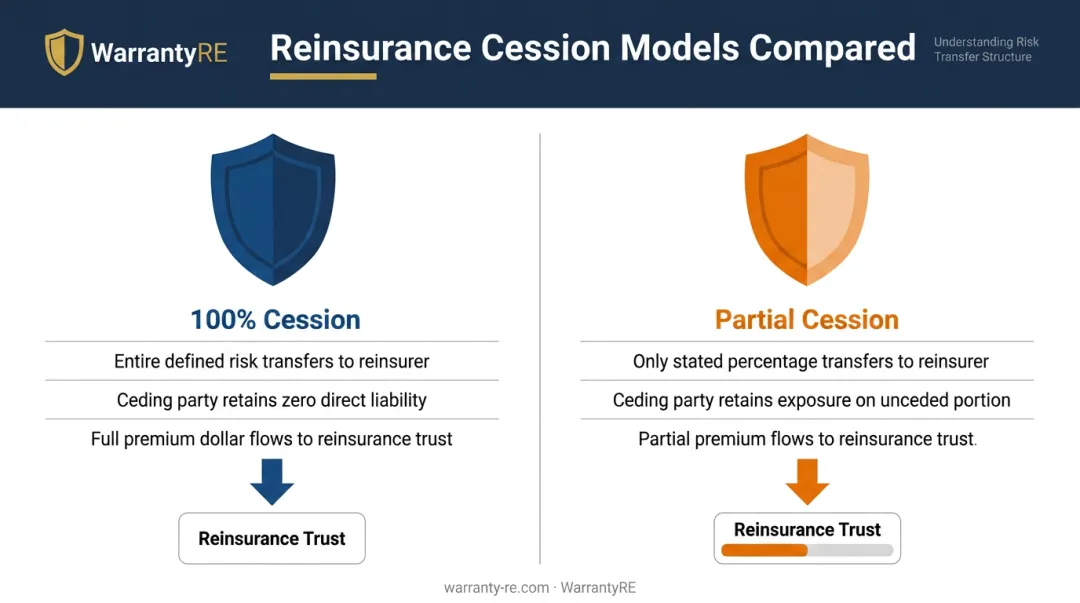 Quota share cession percentage comparison showing 100 percent versus partial cession models