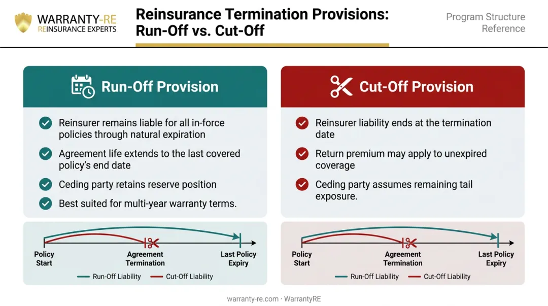 Run-off versus cut-off reinsurance termination clause side-by-side comparison infographic