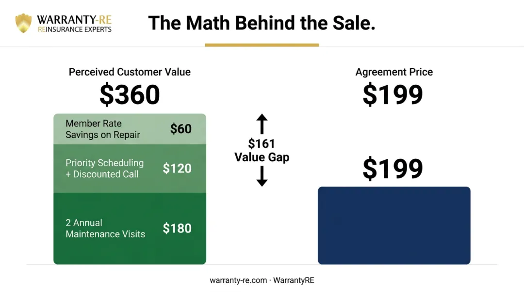 Plumbing service agreement perceived value versus agreement price gap calculation breakdown