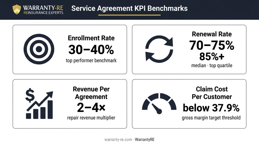 Four key plumbing service agreement KPIs benchmarks enrollment and renewal rates
