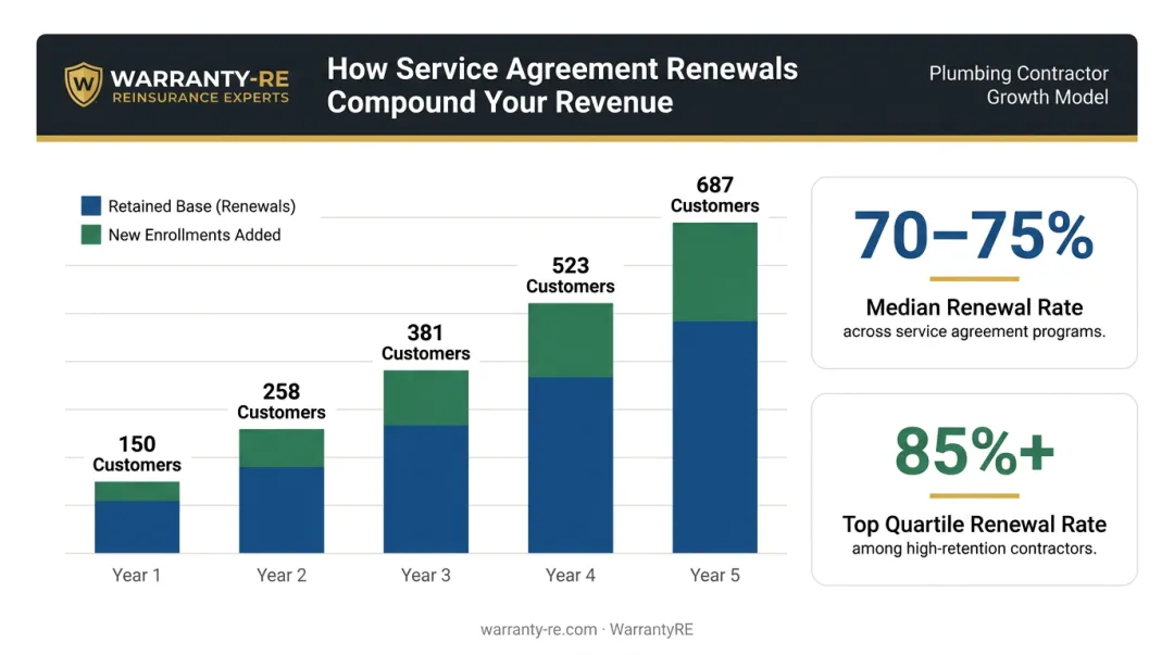 Plumbing service agreement renewal compounding revenue growth over multiple years
