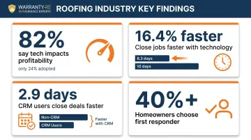Roofing industry digital adoption statistics showing profitability and speed improvements