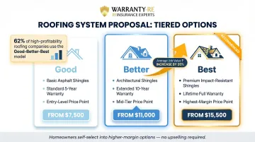 Good better best roofing proposal pricing tiers framework with profitability impact