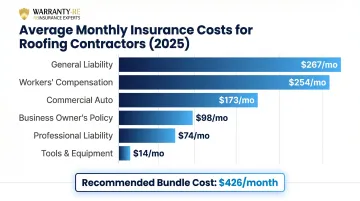 Roofing contractor insurance monthly cost breakdown by policy type 2025