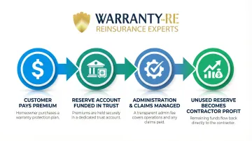 Contractor warranty reinsurance premium reserve and profit flow process diagram