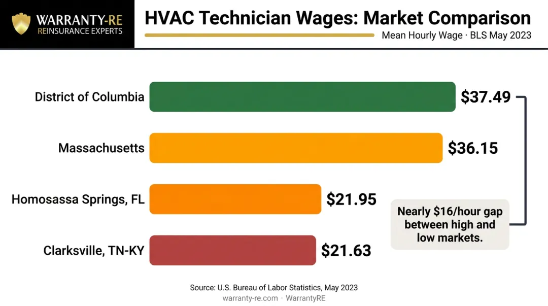 HVAC technician hourly wage comparison across U.S. markets high versus low