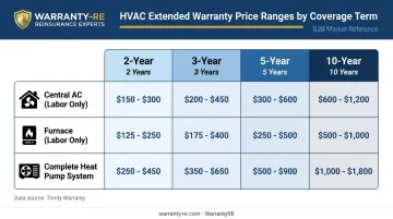 HVAC extended warranty pricing ranges by equipment type and coverage term
