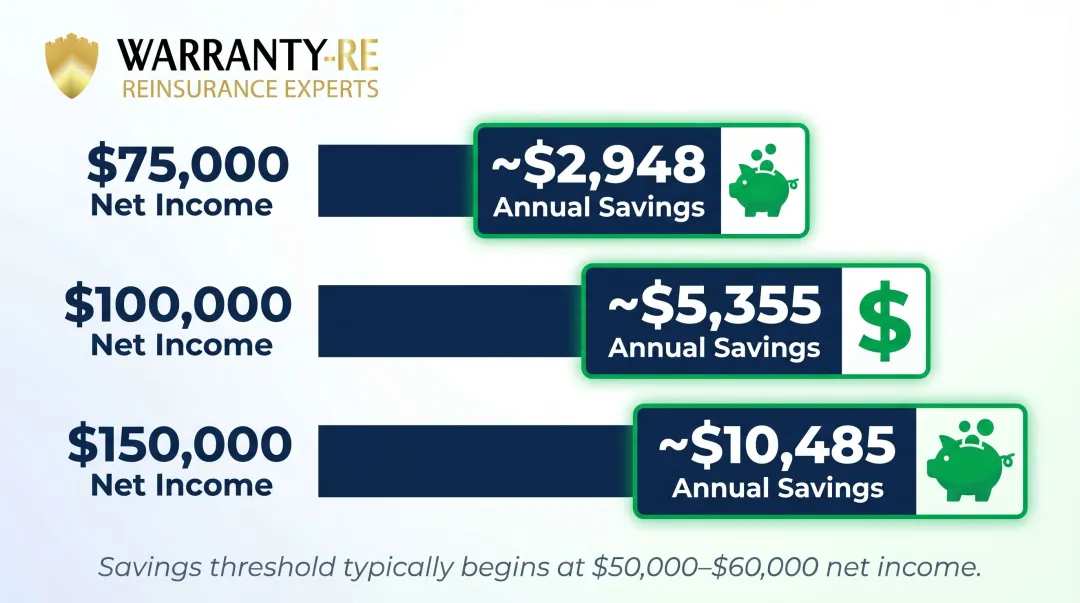 S-corporation election annual tax savings by net income level comparison chart