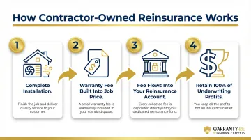4-step contractor-owned warranty reinsurance program process flow diagram