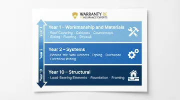 1-2-10 year home builder warranty coverage tiers breakdown infographic