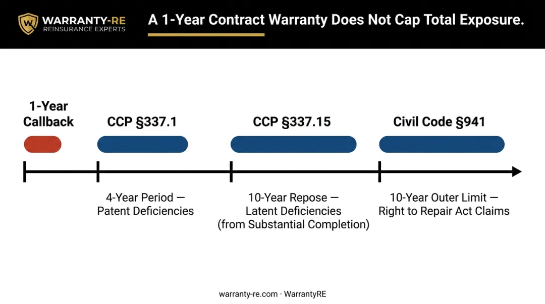 California construction defect liability timeline showing warranty and repose period durations