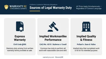 Three California contractor warranty sources legal framework overview infographic