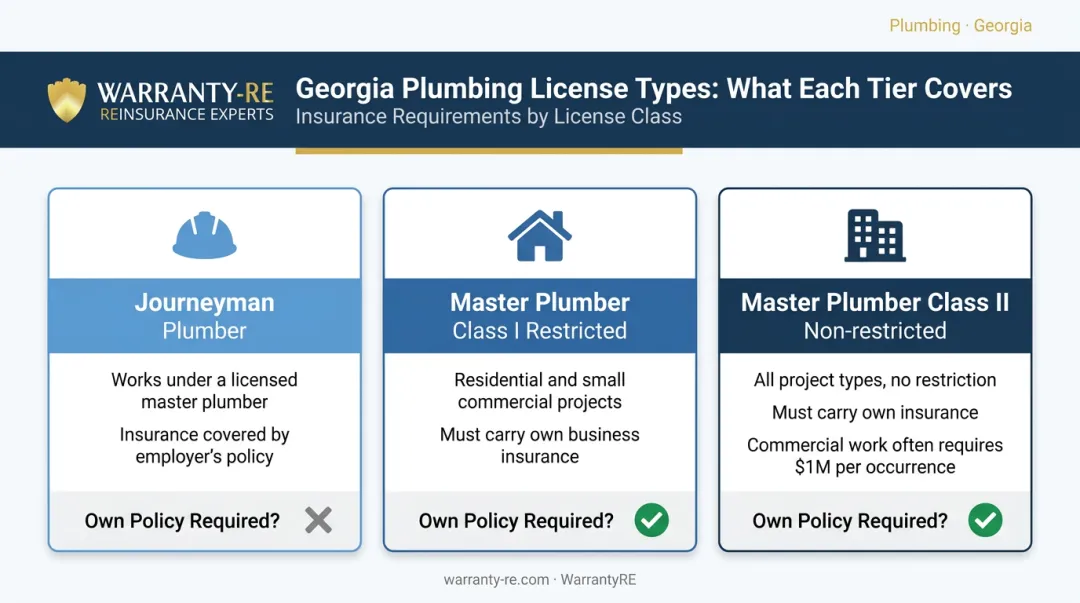 Georgia plumbing license types and insurance requirements comparison infographic