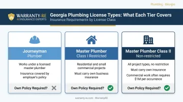 Georgia plumbing license types and insurance requirements comparison infographic