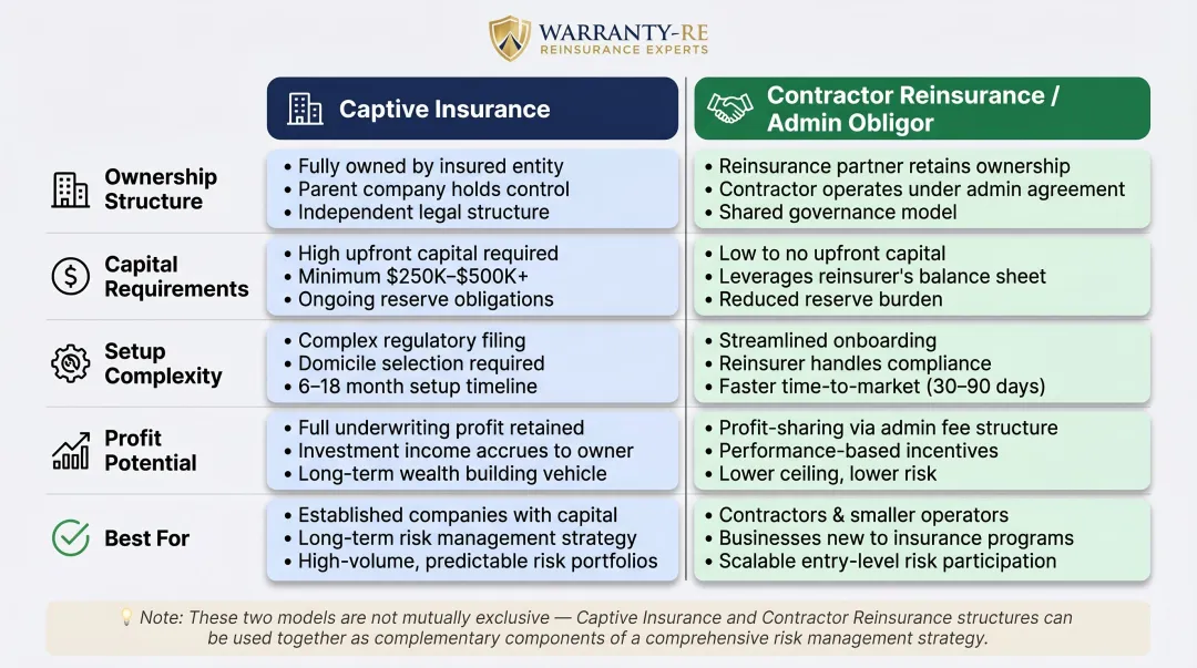 Captive insurance versus contractor reinsurance side-by-side comparison infographic