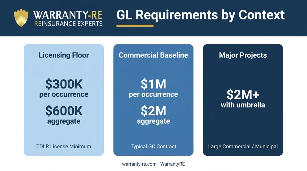 Texas electrical contractor GL coverage limits comparison state minimum versus commercial benchmark