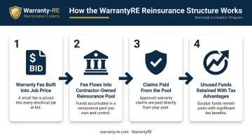 Four-step warranty reinsurance structure process flow for electrical contractors