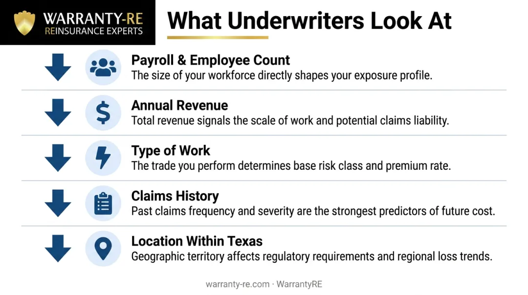 Five primary underwriting factors affecting electrical contractor insurance premium costs