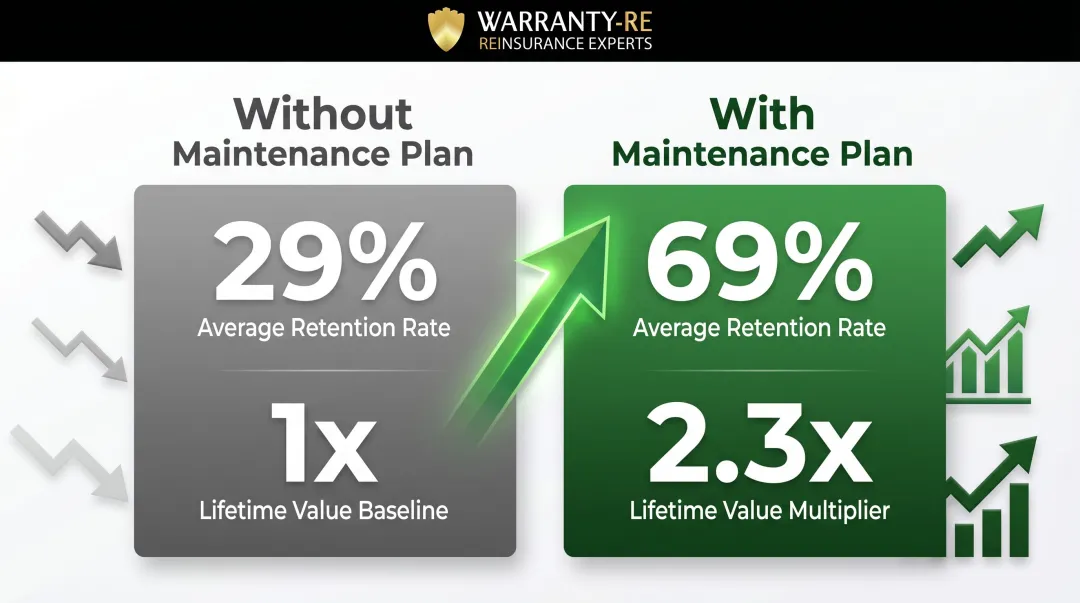 Electrical contractor customer retention rates comparing non-plan versus maintenance plan members