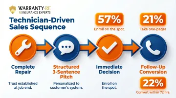 Service agreement sales conversion process flow from technician pitch to enrollment outcomes